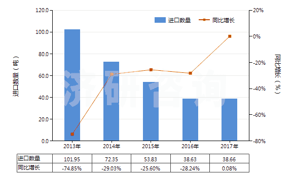 2013-2017年中國其他尼龍或其他聚酰胺紗線（捻度＞50轉(zhuǎn)/米）(HS54025190)進(jìn)口量及增速統(tǒng)計(jì)